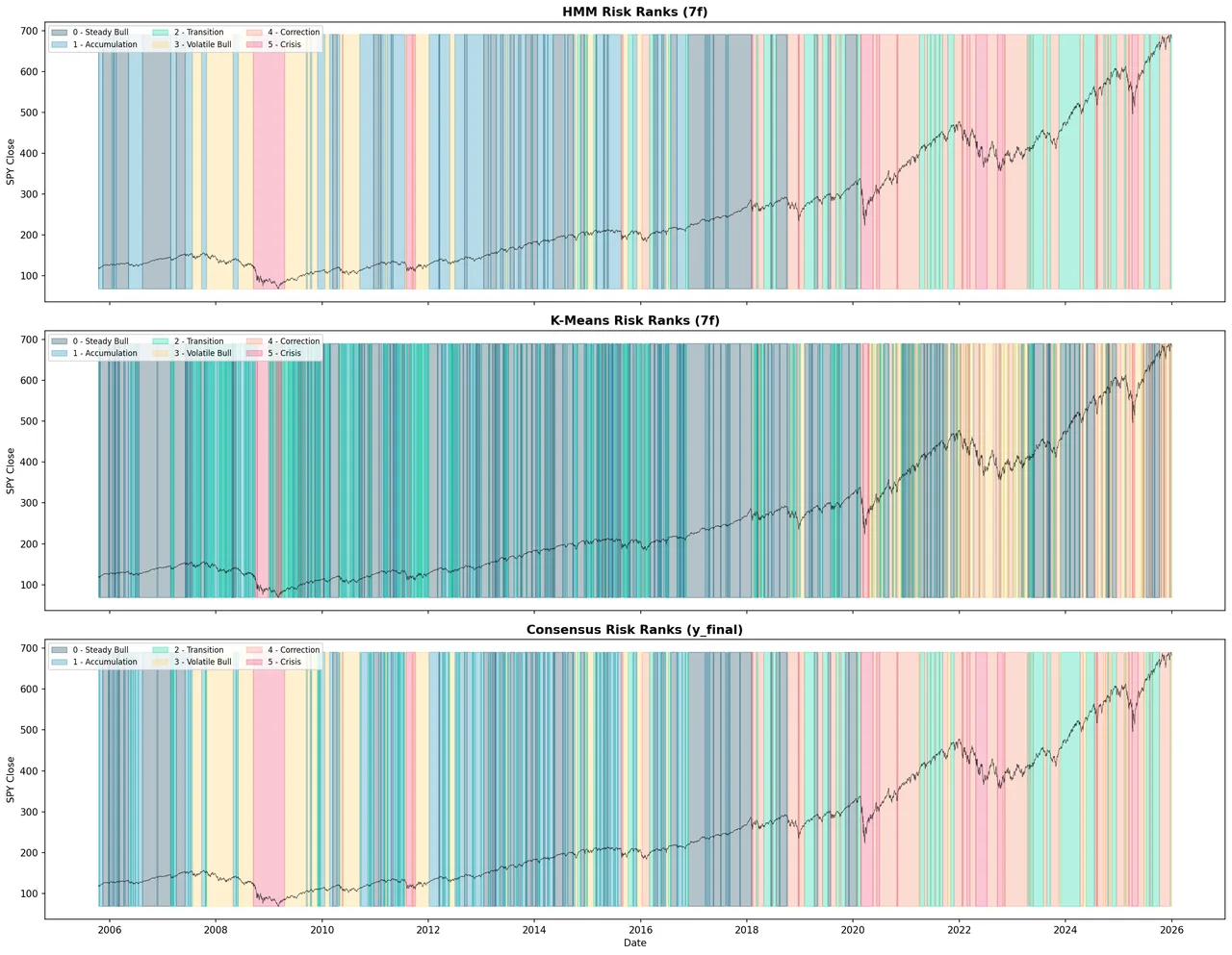 HMM and k-means labels over SPY prices, followed by the consensus labels