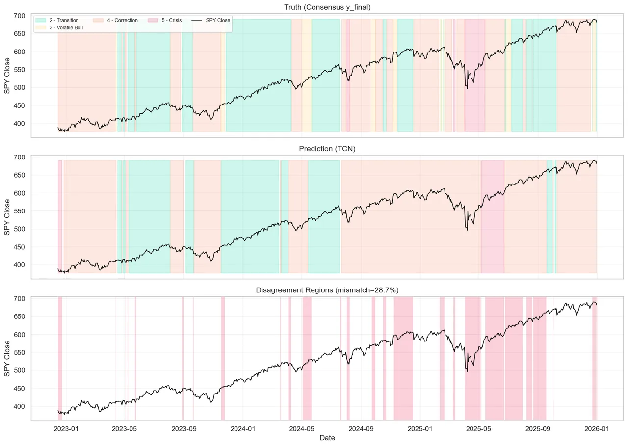 February TCN daily classification experiment, showing consensus labels, predictions, and periods where they disagree over the same SPY price history
