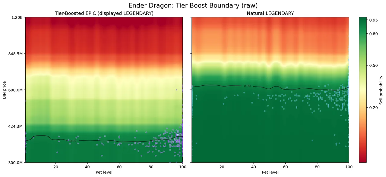 Raw sell-probability comparison for tier-boosted and natural Legendary Ender Dragon pets